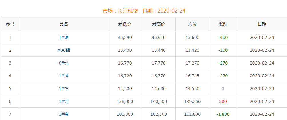 2020年2月24日銅價