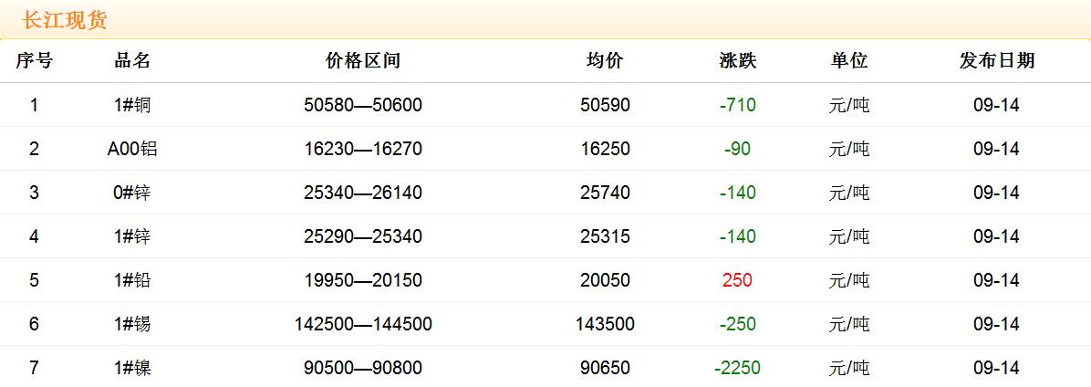 2017年9月14日銅價(jià)