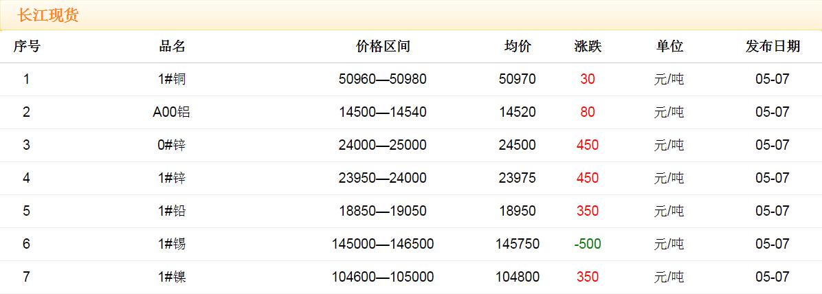 2018年5月7日銅價(jià)