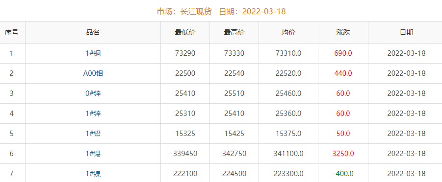 2022年3月18日銅價