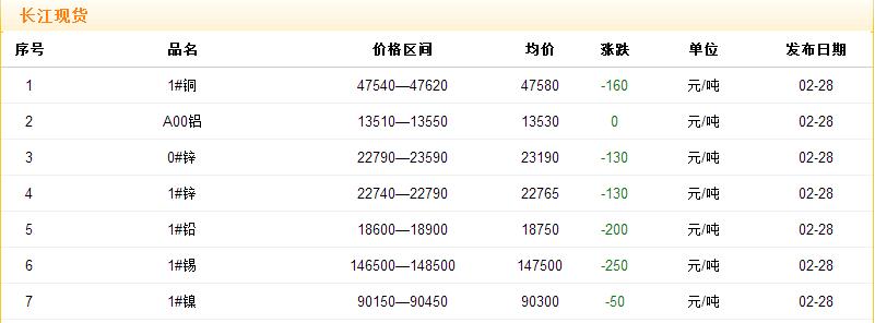 2017年2月28日銅價