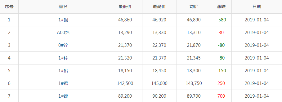 2019年1月4日銅價(jià)