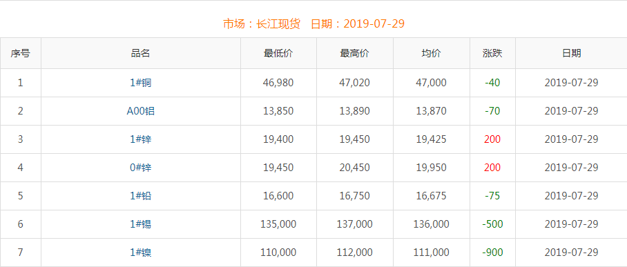 2019年7月29日銅價(jià)