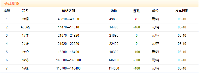 2018年8月10日銅價