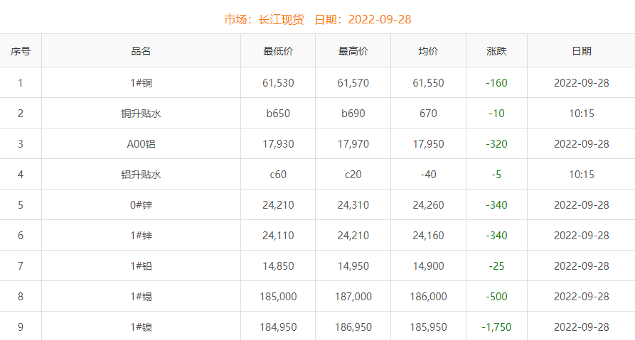 2022年9月28日銅價