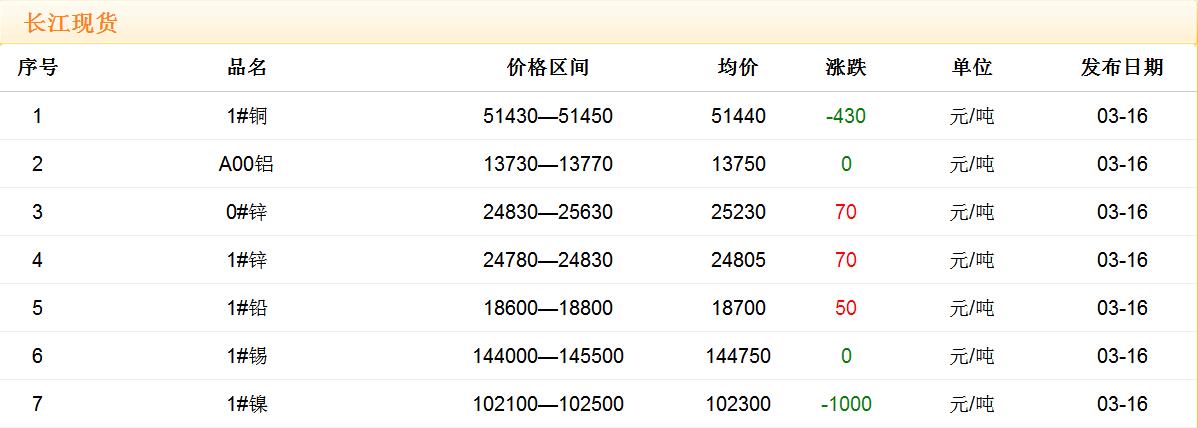 2018年3月16日銅價(jià)