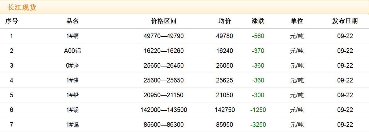 2017年9月22日銅價