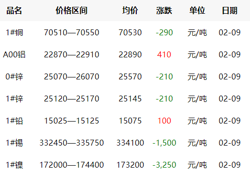 2022年2月9日銅價(jià)