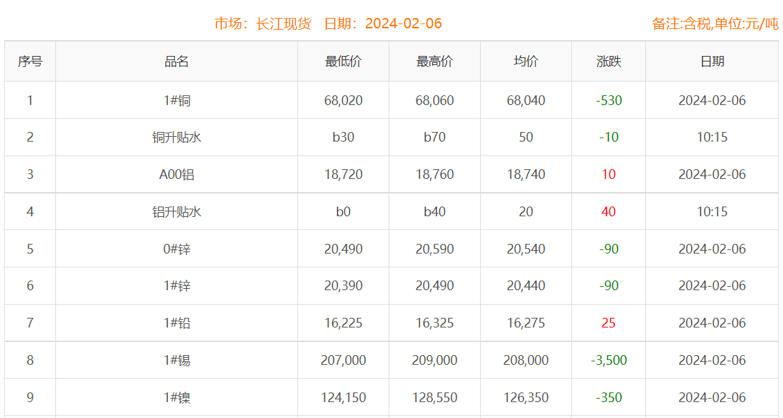 2024年2月6日銅價(jià)