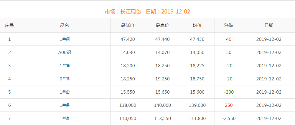 2019年12月2日銅價(jià)