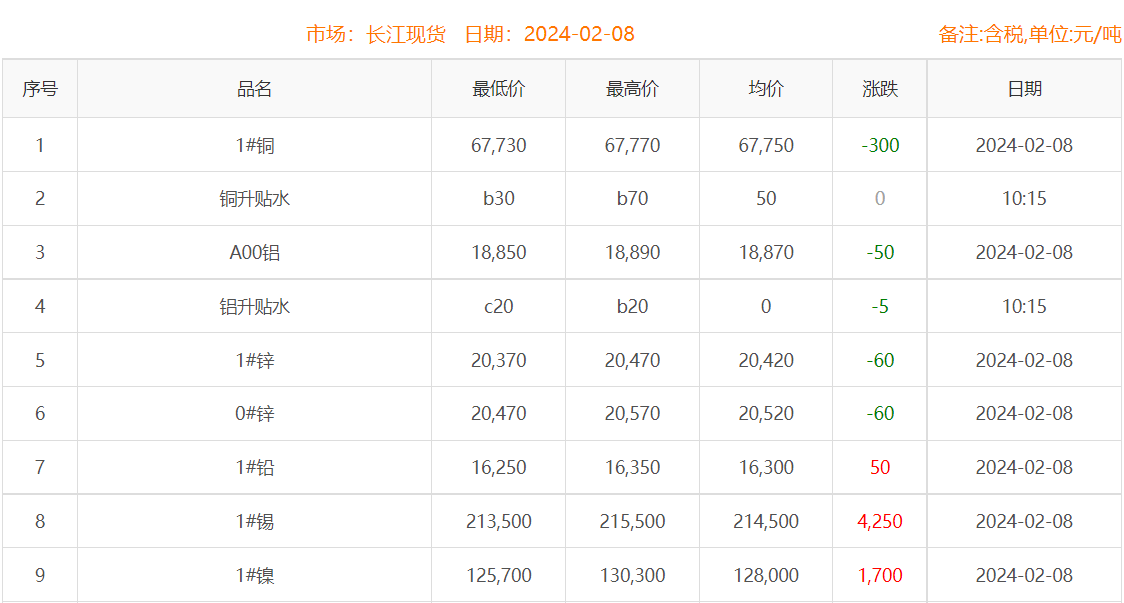 2024年2月8日銅價