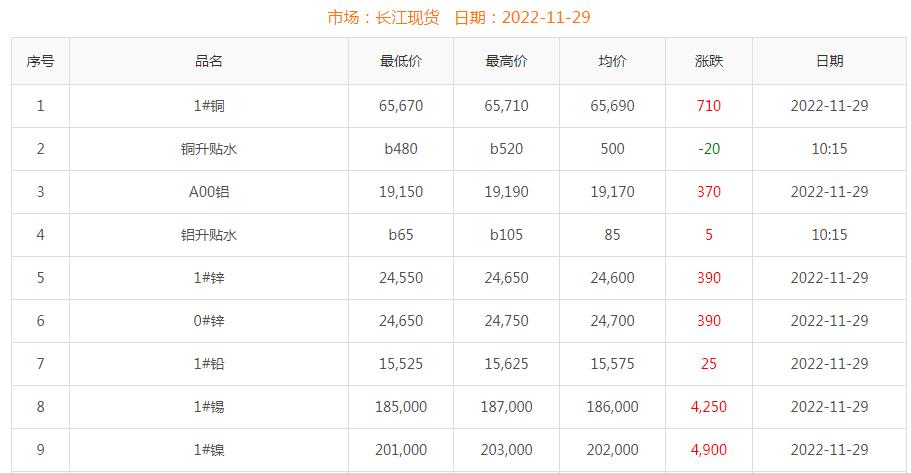 2022年11月29日銅價(jià)