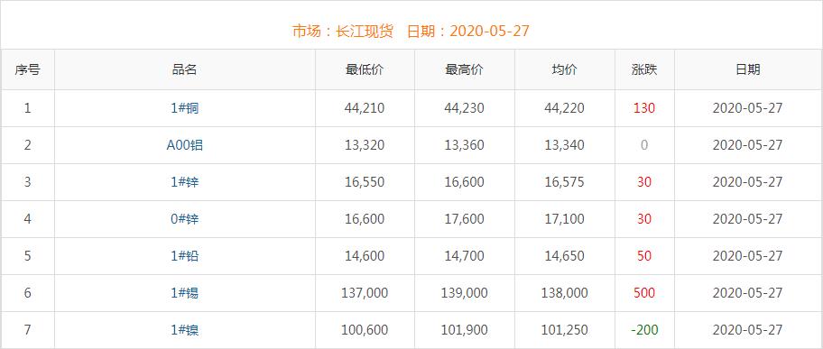 2020年5月27日銅價(jià)