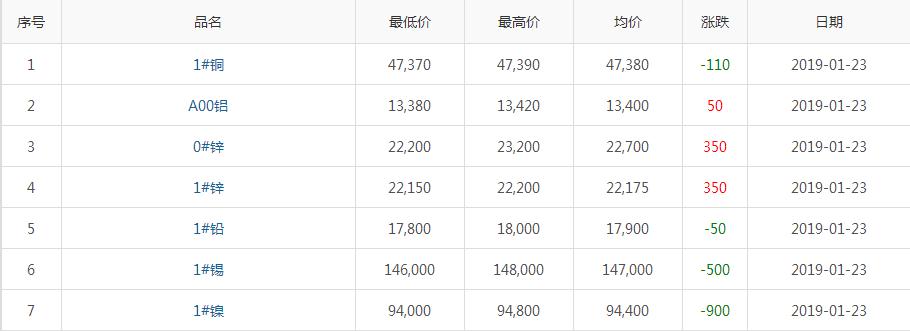 2019年1月23日銅價(jià)