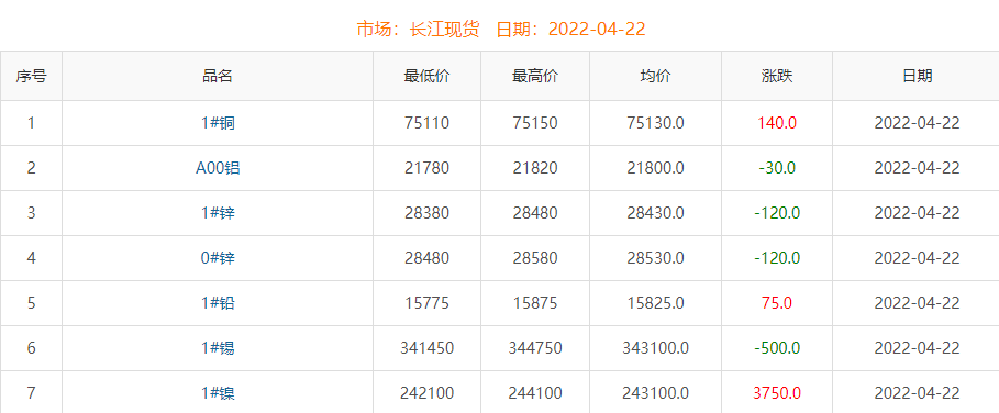 2022年4月22日銅價