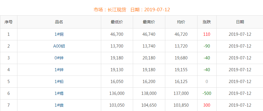 2019年7月12日銅價