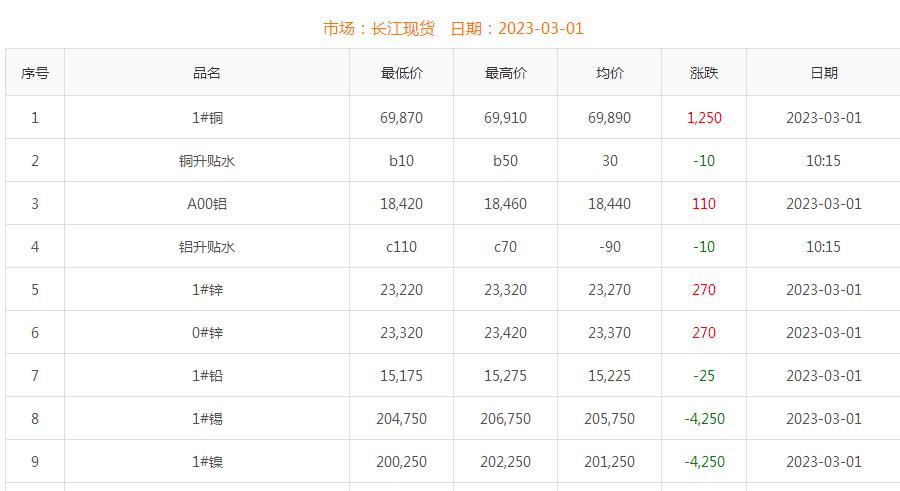 2023年3月1日銅價