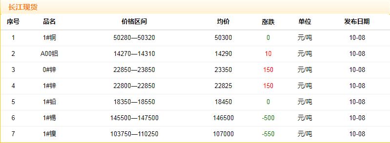 2018年10月8日銅價(jià)