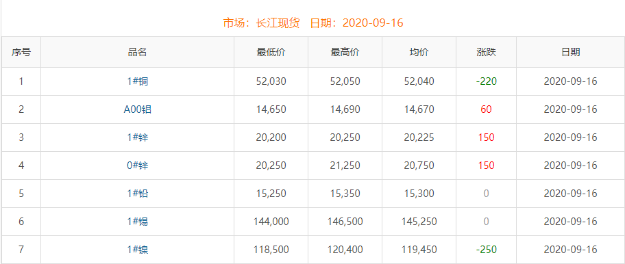 2020年9月16日銅價