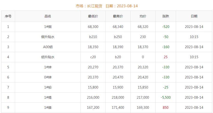 2023年8月14日銅價(jià)