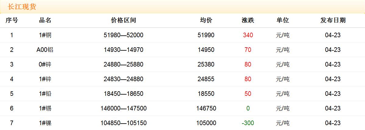 2018年4月23日銅價