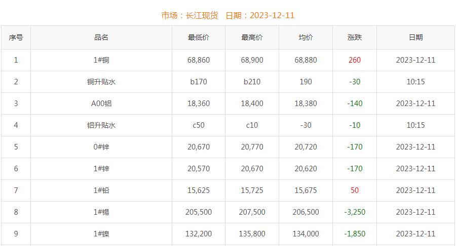 2023年12月11日銅價(jià)