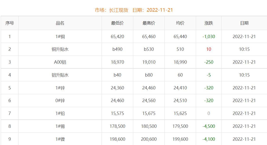 2022年11月21日銅價