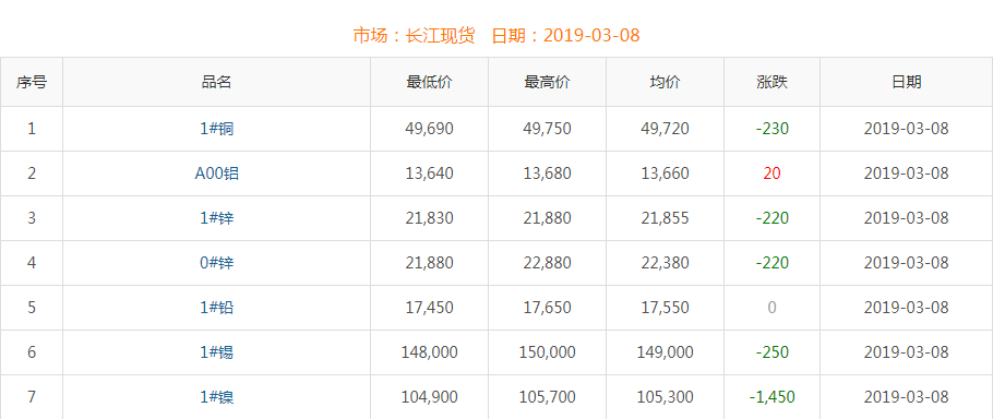 2019年3月8日銅價