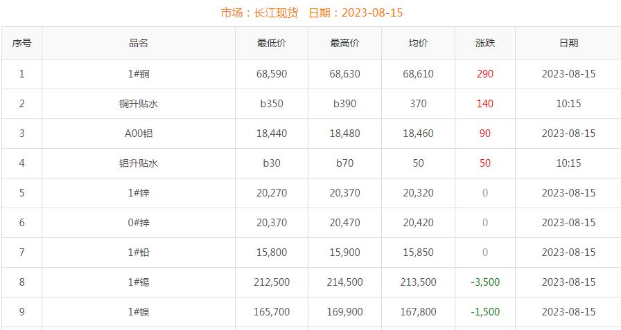 2023年8月15日銅價