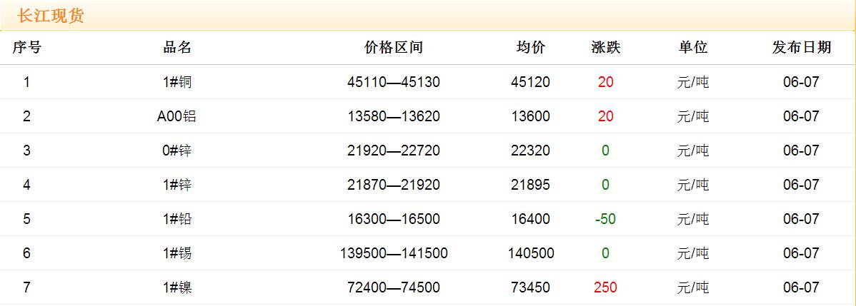 2017年6月7日銅價