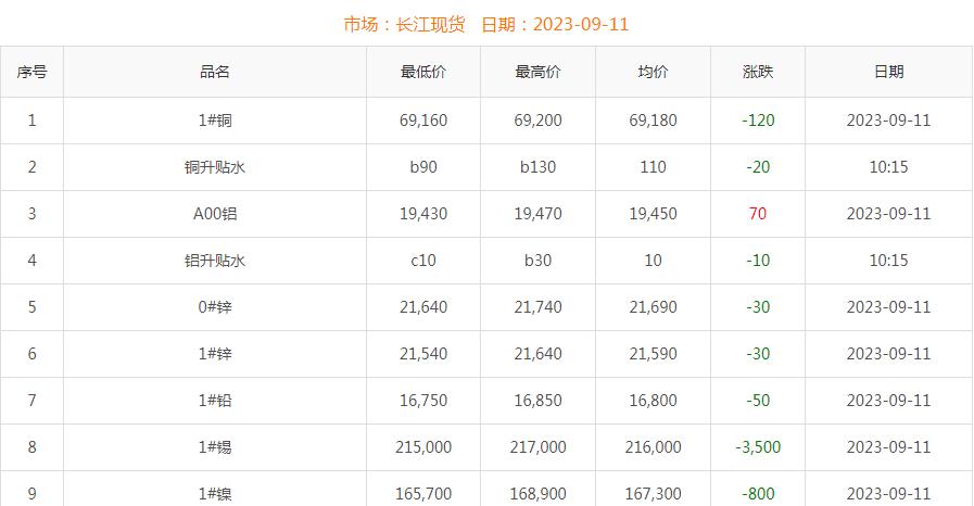 2023年9月11日銅價