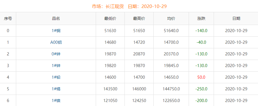 2020年10月29日銅價