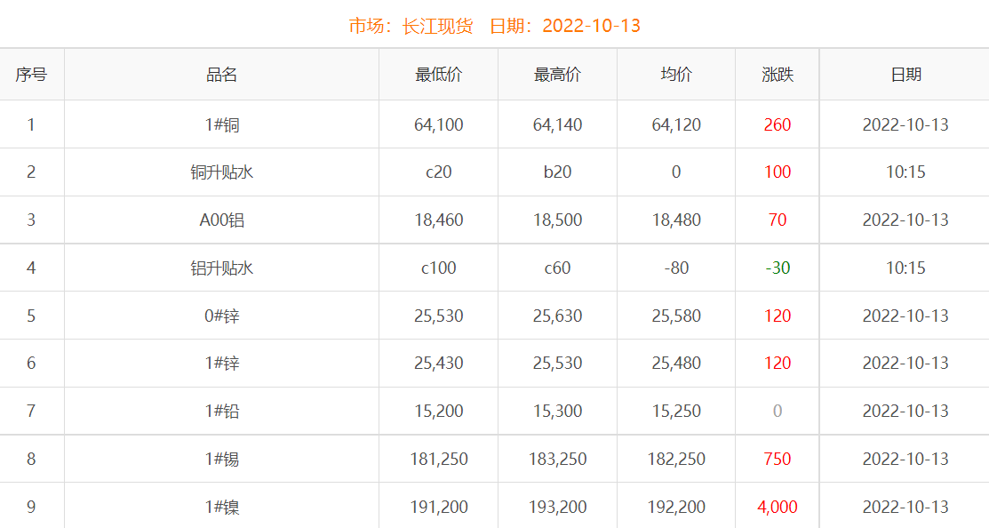 2022年10月13日銅價