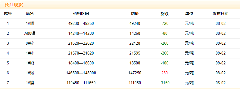 2018年8月2日銅價