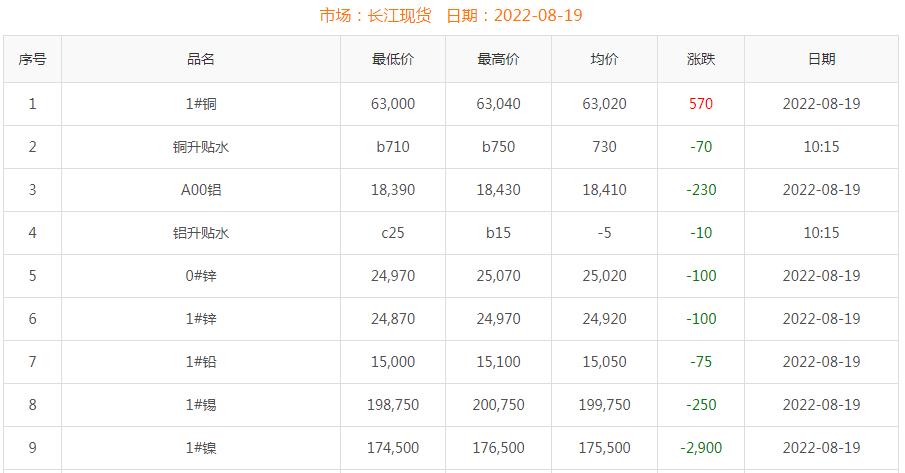 2022年8月19日銅價(jià)