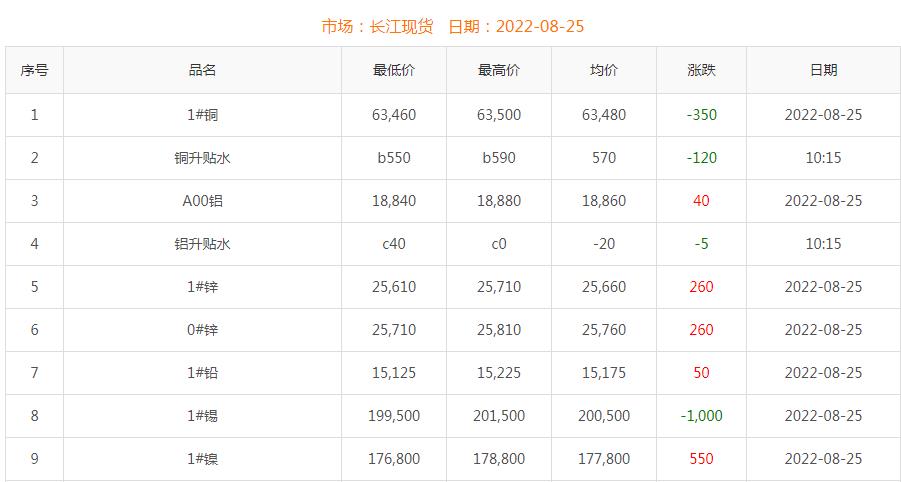 2022年8月25日銅價(jià)