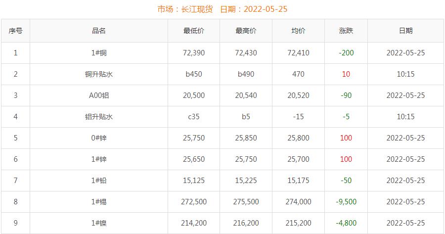 2022年5月25日銅價(jià)