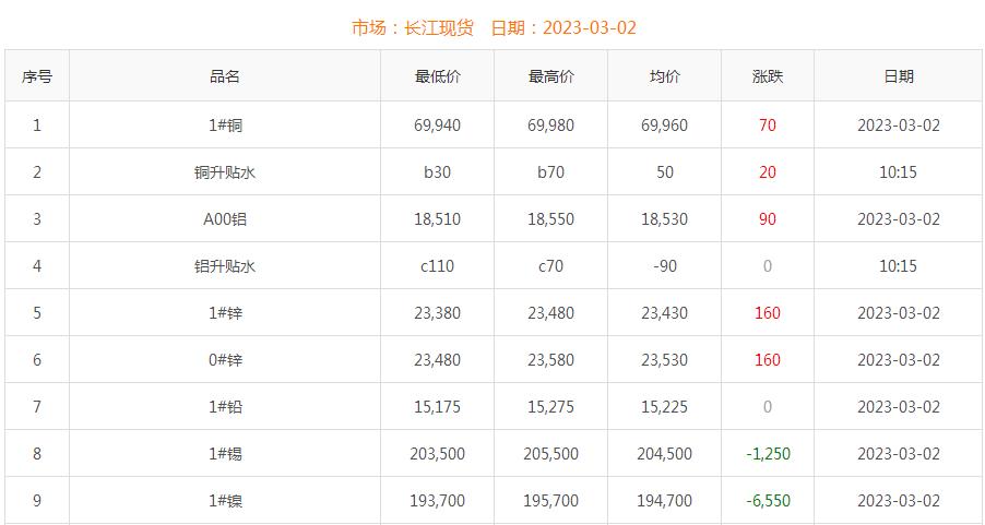 2023年3月2日銅價