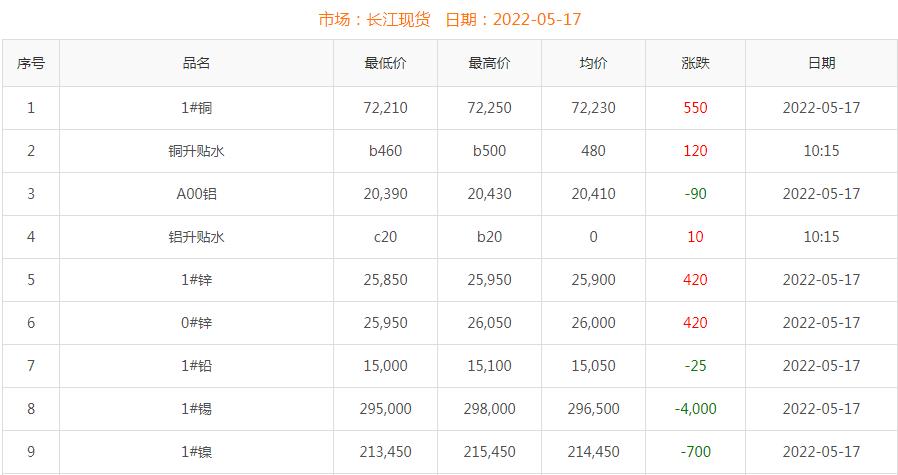 2022年5月17日銅價