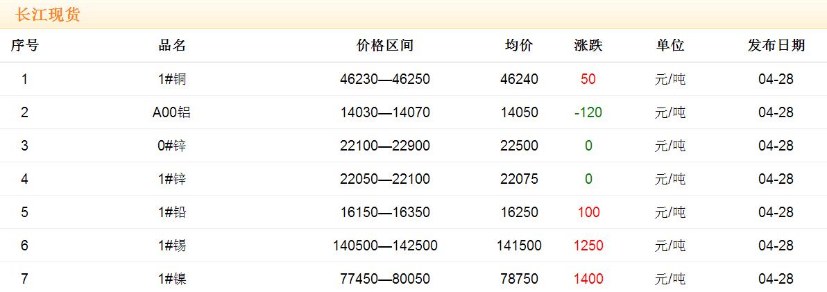 2017年4月28日銅價(jià)