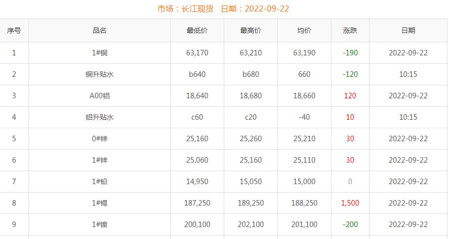 2022年9月22日銅價(jià)