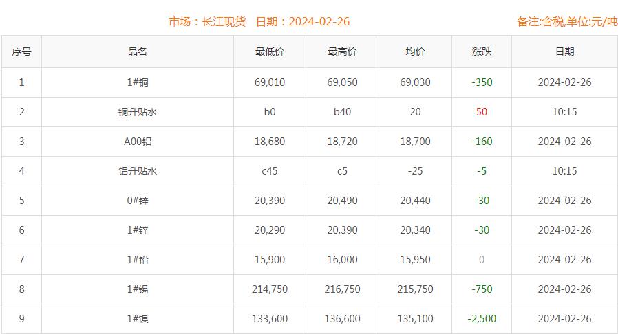 2024年2月26日銅價