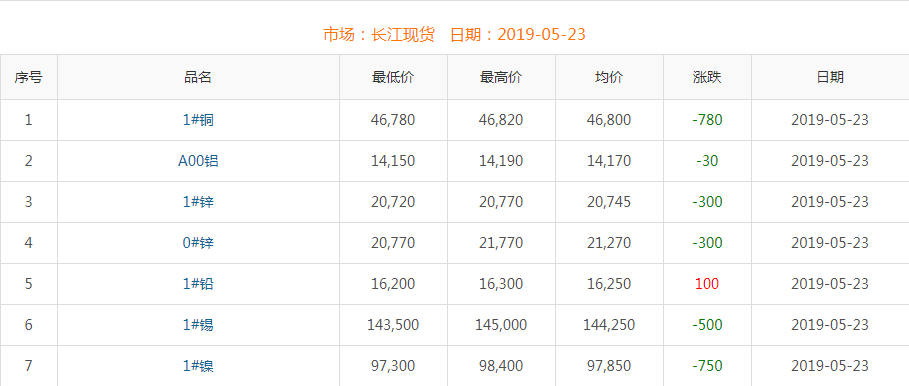 2019年5月23日銅價