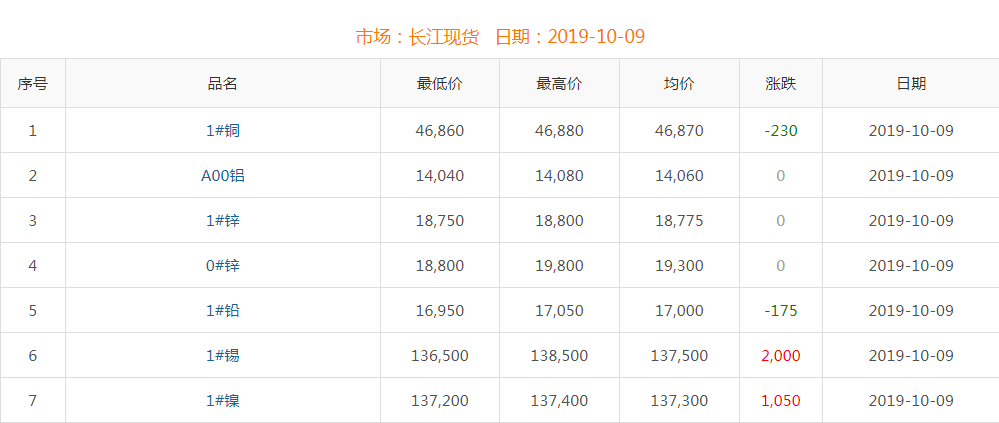 2019年10月9日銅價