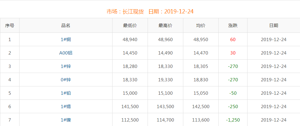 2019年12月24日銅價(jià)