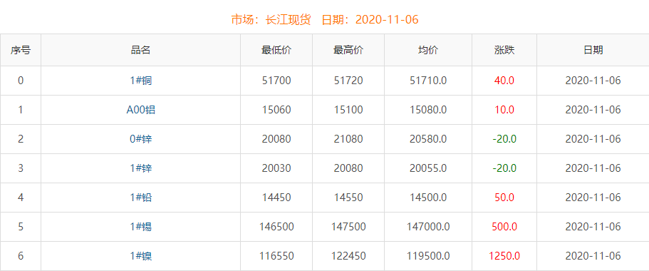 2020年11月6日銅價