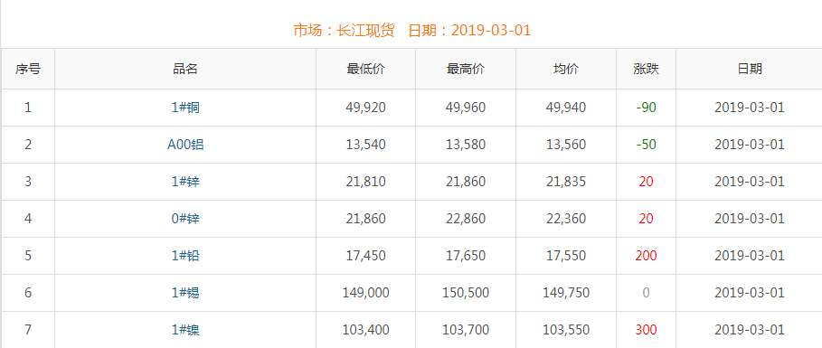 2019年3月1日銅價(jià)