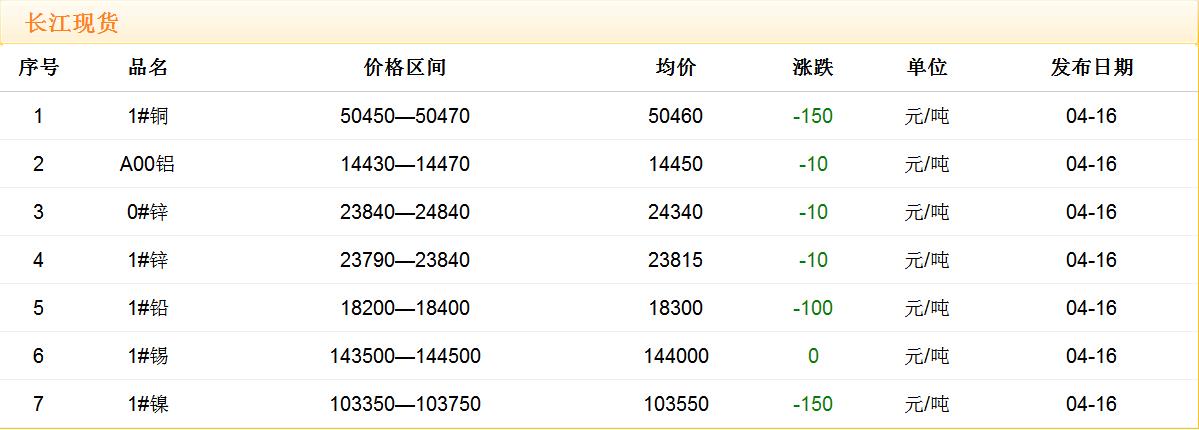 2018年4月16日銅價