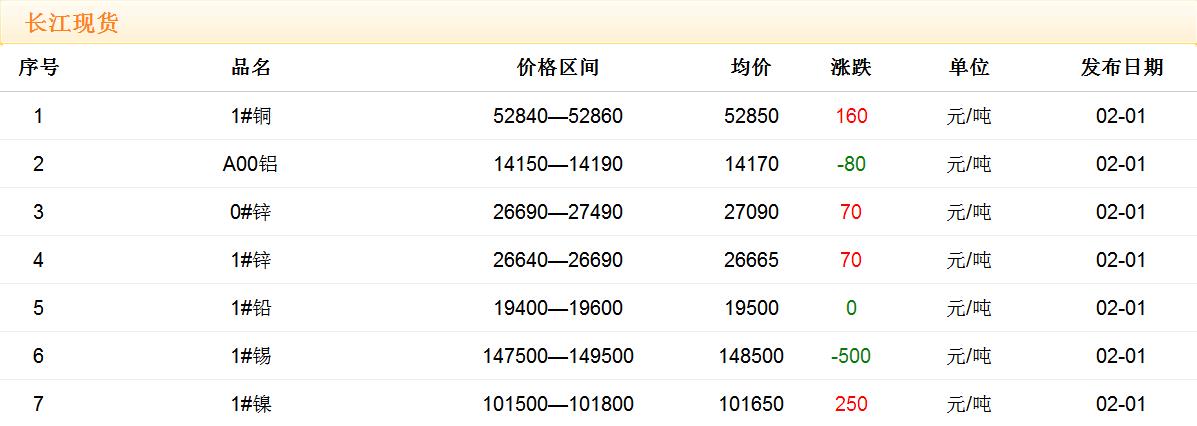 2018年2月1日銅價(jià)