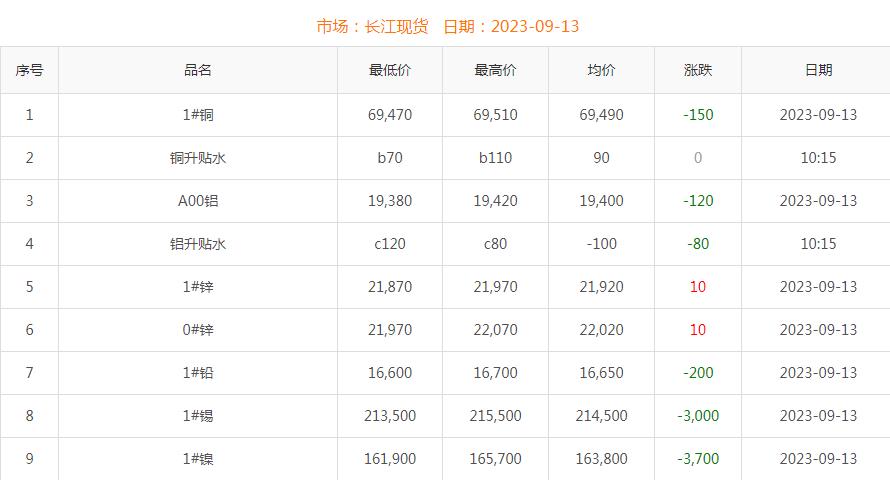 2023年9月13日銅價(jià)